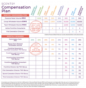 How Much Can I Earn with Scentsy
